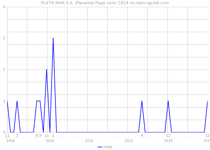 PLATA MAR S.A. (Panama) Page visits 2024 
