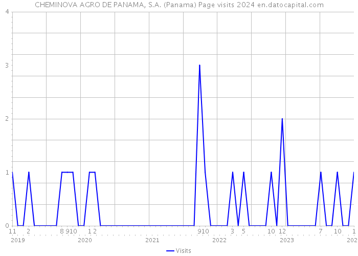 CHEMINOVA AGRO DE PANAMA, S.A. (Panama) Page visits 2024 
