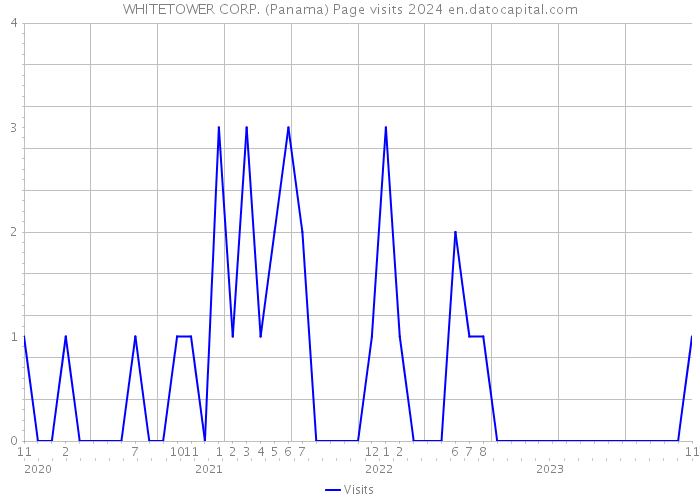 WHITETOWER CORP. (Panama) Page visits 2024 