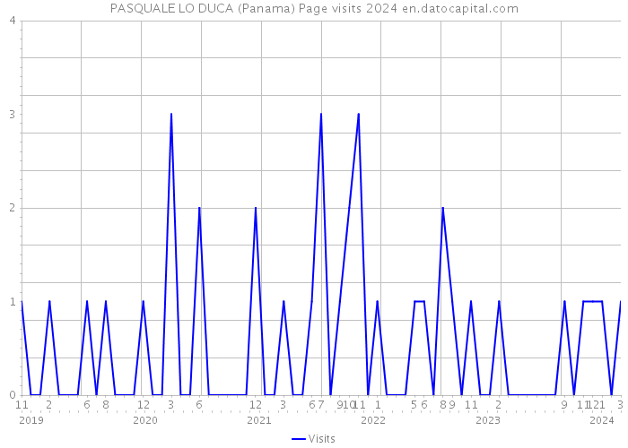 PASQUALE LO DUCA (Panama) Page visits 2024 
