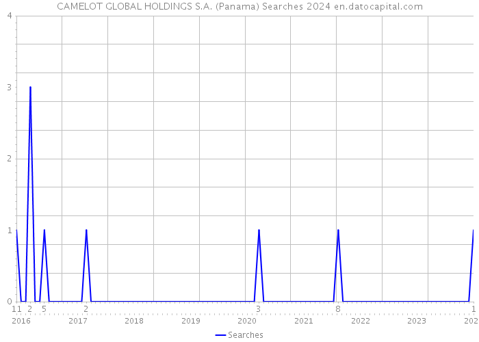 CAMELOT GLOBAL HOLDINGS S.A. (Panama) Searches 2024 