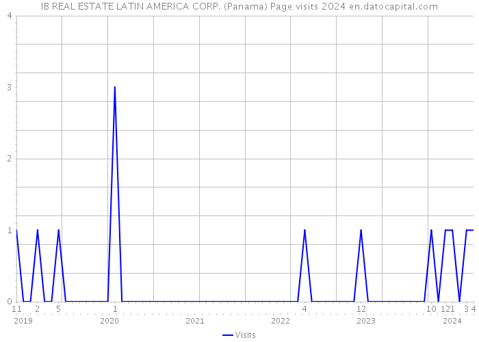 IB REAL ESTATE LATIN AMERICA CORP. (Panama) Page visits 2024 