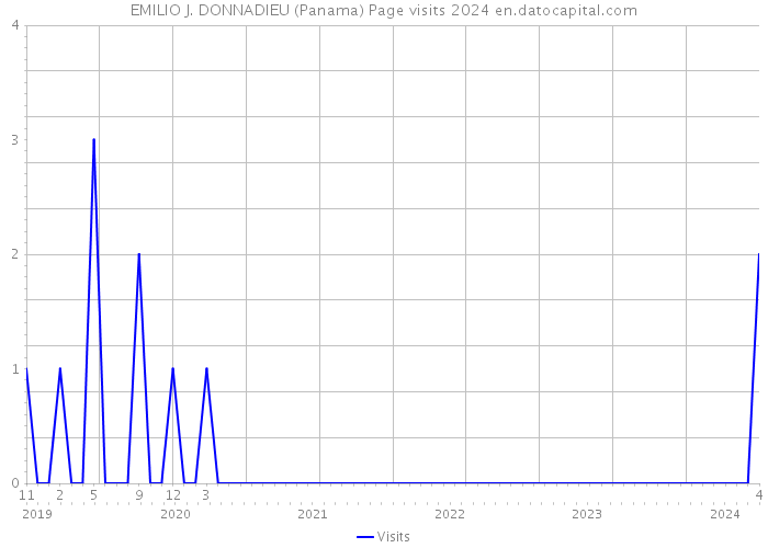 EMILIO J. DONNADIEU (Panama) Page visits 2024 