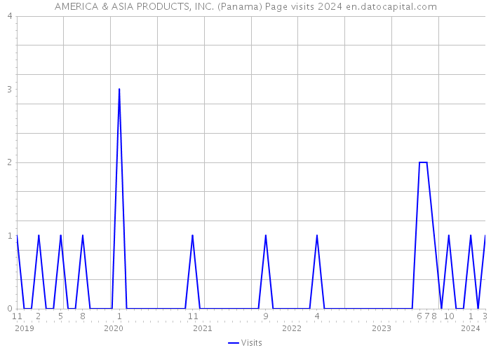 AMERICA & ASIA PRODUCTS, INC. (Panama) Page visits 2024 