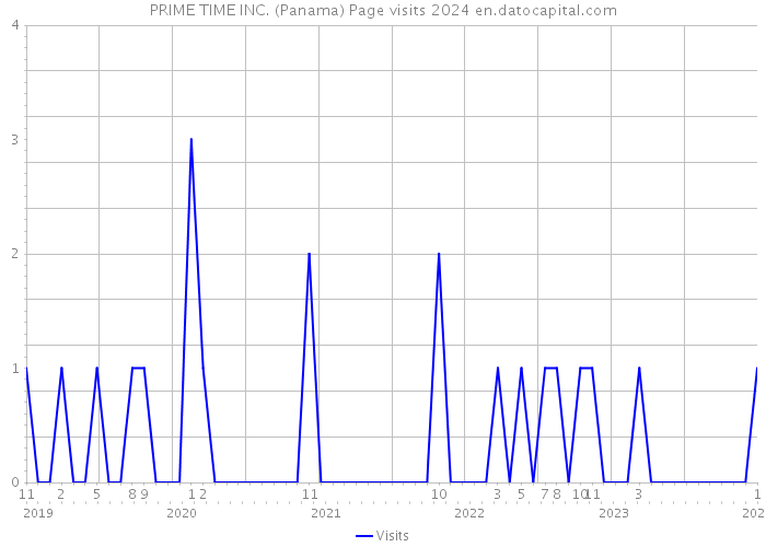 PRIME TIME INC. (Panama) Page visits 2024 