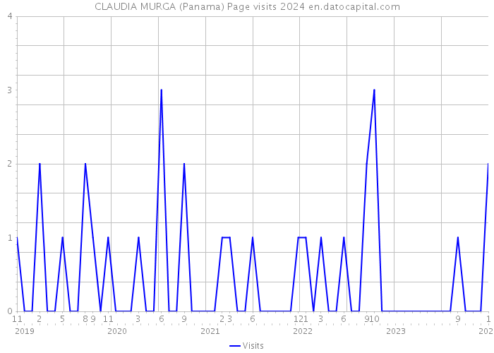 CLAUDIA MURGA (Panama) Page visits 2024 