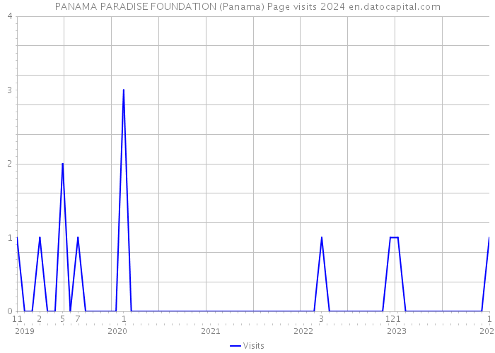 PANAMA PARADISE FOUNDATION (Panama) Page visits 2024 