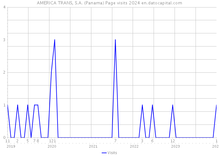 AMERICA TRANS, S.A. (Panama) Page visits 2024 
