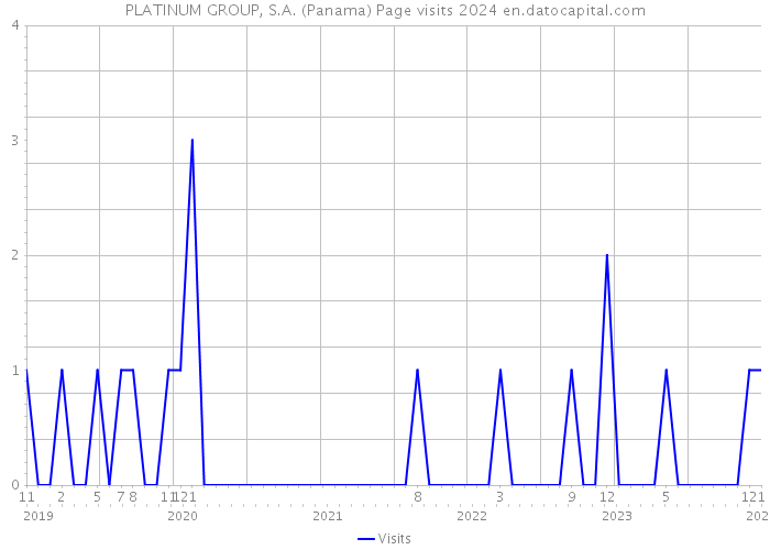 PLATINUM GROUP, S.A. (Panama) Page visits 2024 