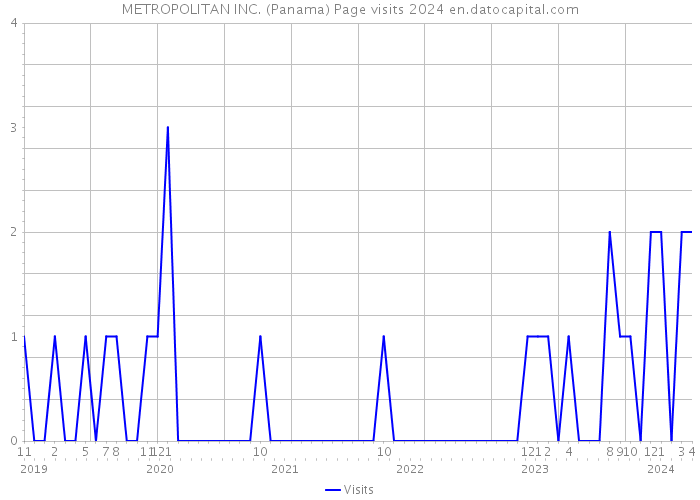 METROPOLITAN INC. (Panama) Page visits 2024 