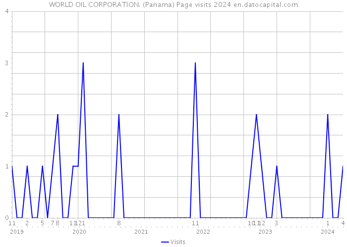 WORLD OIL CORPORATION. (Panama) Page visits 2024 