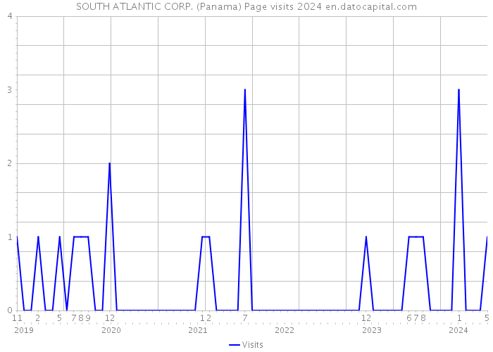 SOUTH ATLANTIC CORP. (Panama) Page visits 2024 