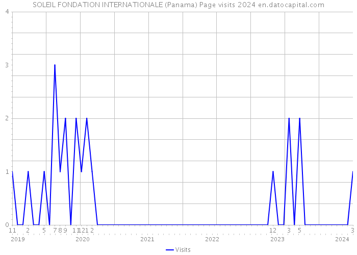 SOLEIL FONDATION INTERNATIONALE (Panama) Page visits 2024 
