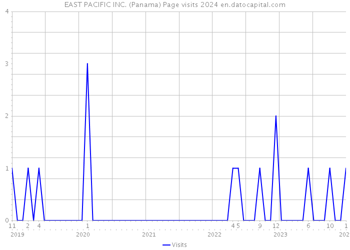 EAST PACIFIC INC. (Panama) Page visits 2024 