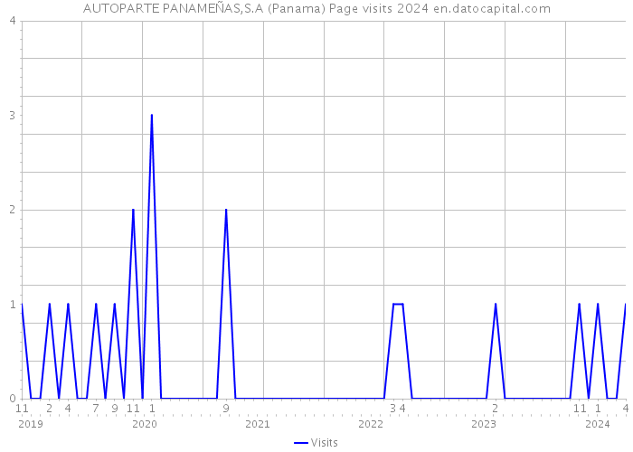 AUTOPARTE PANAMEÑAS,S.A (Panama) Page visits 2024 