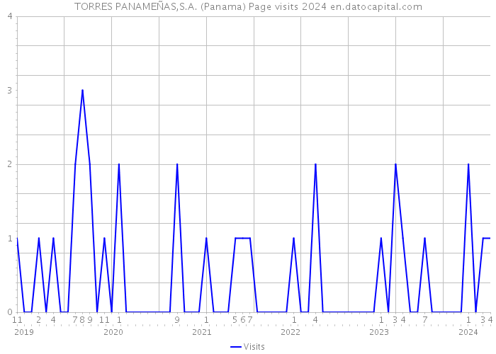 TORRES PANAMEÑAS,S.A. (Panama) Page visits 2024 