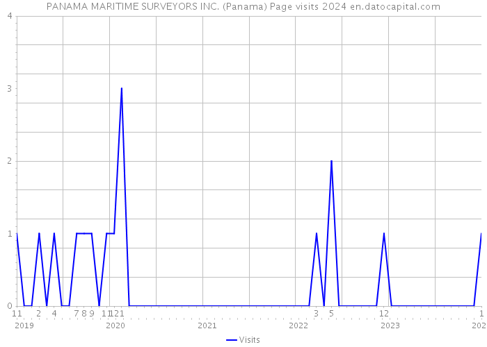PANAMA MARITIME SURVEYORS INC. (Panama) Page visits 2024 