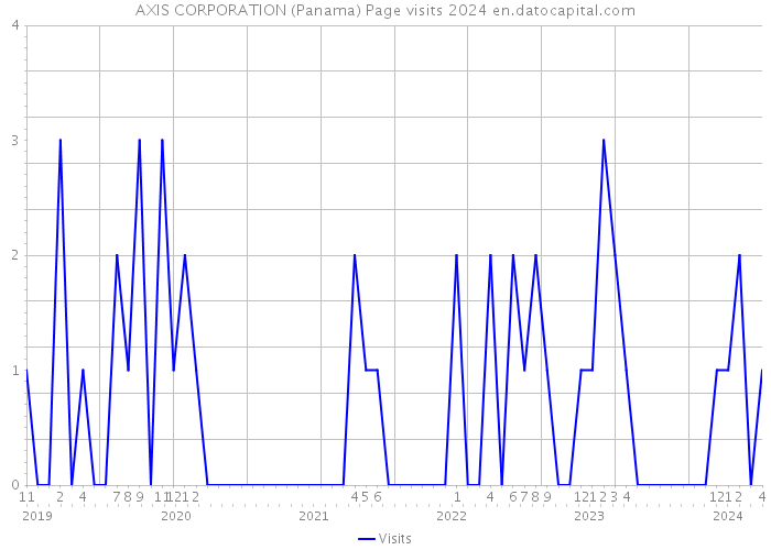 AXIS CORPORATION (Panama) Page visits 2024 