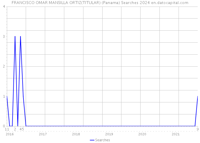 FRANCISCO OMAR MANSILLA ORTIZ(TITULAR) (Panama) Searches 2024 