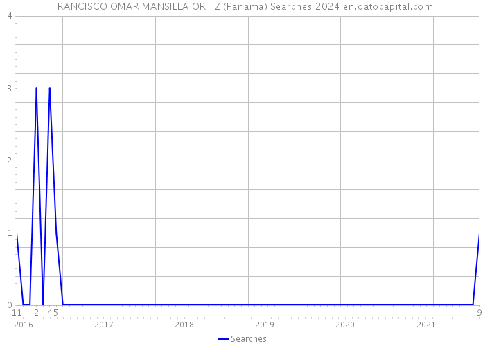 FRANCISCO OMAR MANSILLA ORTIZ (Panama) Searches 2024 