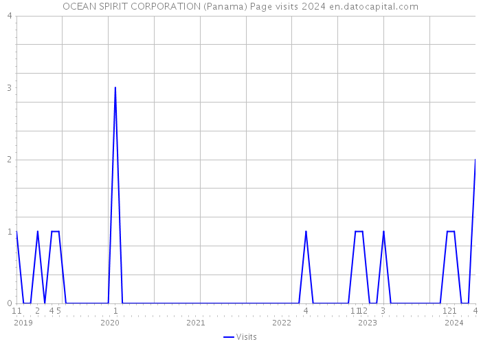OCEAN SPIRIT CORPORATION (Panama) Page visits 2024 