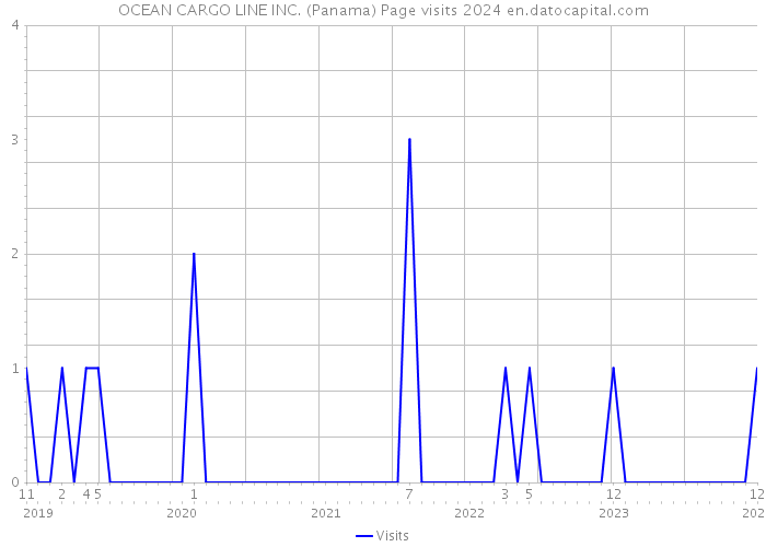 OCEAN CARGO LINE INC. (Panama) Page visits 2024 