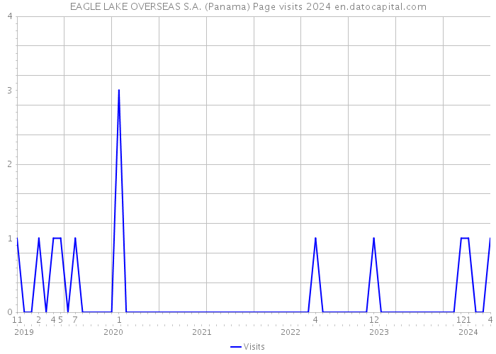 EAGLE LAKE OVERSEAS S.A. (Panama) Page visits 2024 