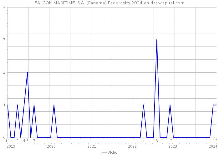 FALCON MARITIME, S.A. (Panama) Page visits 2024 