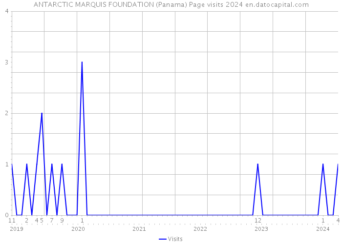ANTARCTIC MARQUIS FOUNDATION (Panama) Page visits 2024 