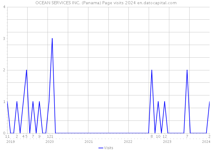 OCEAN SERVICES INC. (Panama) Page visits 2024 