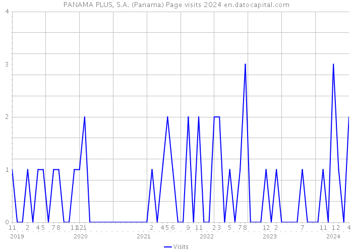 PANAMA PLUS, S.A. (Panama) Page visits 2024 