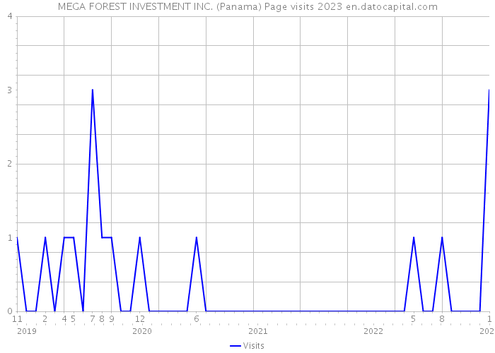 MEGA FOREST INVESTMENT INC. (Panama) Page visits 2023 