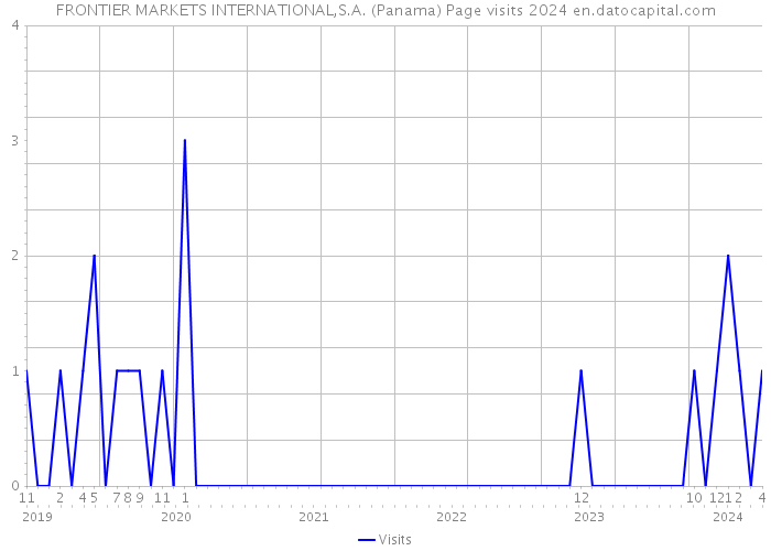 FRONTIER MARKETS INTERNATIONAL,S.A. (Panama) Page visits 2024 
