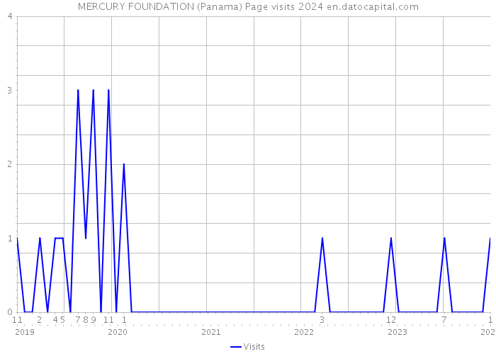 MERCURY FOUNDATION (Panama) Page visits 2024 