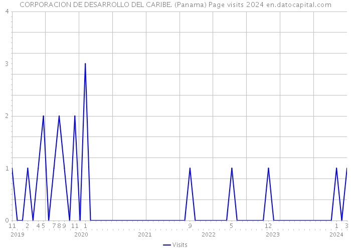 CORPORACION DE DESARROLLO DEL CARIBE. (Panama) Page visits 2024 