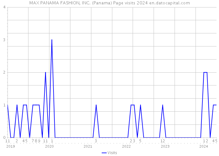 MAX PANAMA FASHION, INC. (Panama) Page visits 2024 
