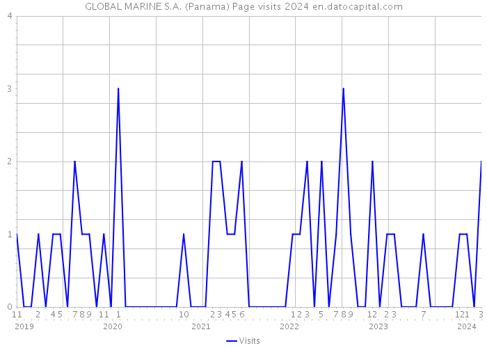 GLOBAL MARINE S.A. (Panama) Page visits 2024 