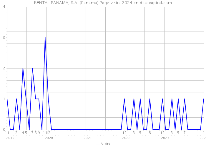 RENTAL PANAMA, S.A. (Panama) Page visits 2024 