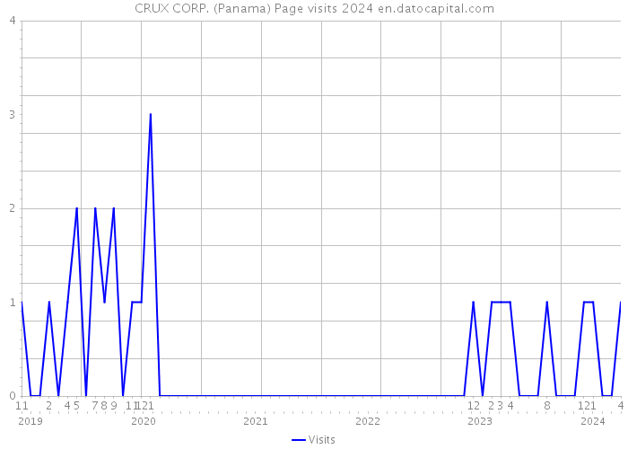 CRUX CORP. (Panama) Page visits 2024 
