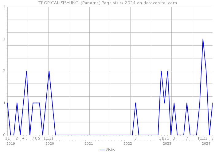 TROPICAL FISH INC. (Panama) Page visits 2024 
