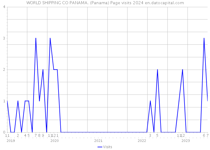 WORLD SHIPPING CO PANAMA. (Panama) Page visits 2024 