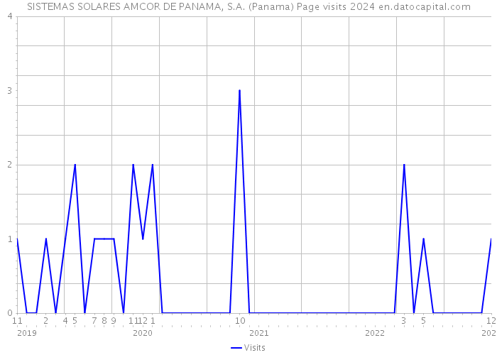SISTEMAS SOLARES AMCOR DE PANAMA, S.A. (Panama) Page visits 2024 