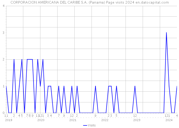 CORPORACION AMERICANA DEL CARIBE S.A. (Panama) Page visits 2024 