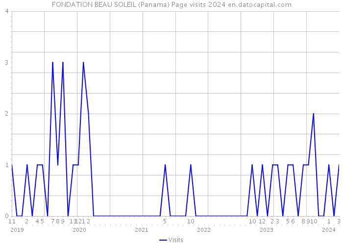 FONDATION BEAU SOLEIL (Panama) Page visits 2024 