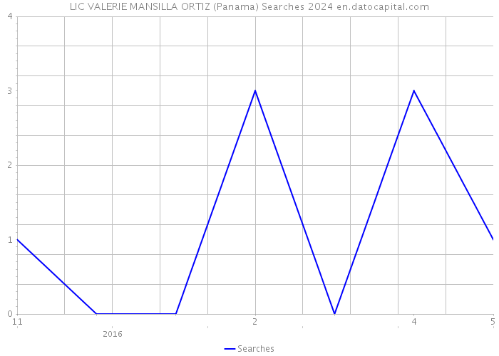 LIC VALERIE MANSILLA ORTIZ (Panama) Searches 2024 
