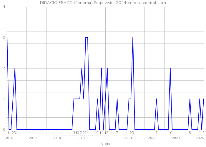DIDACIO FRAGO (Panama) Page visits 2024 