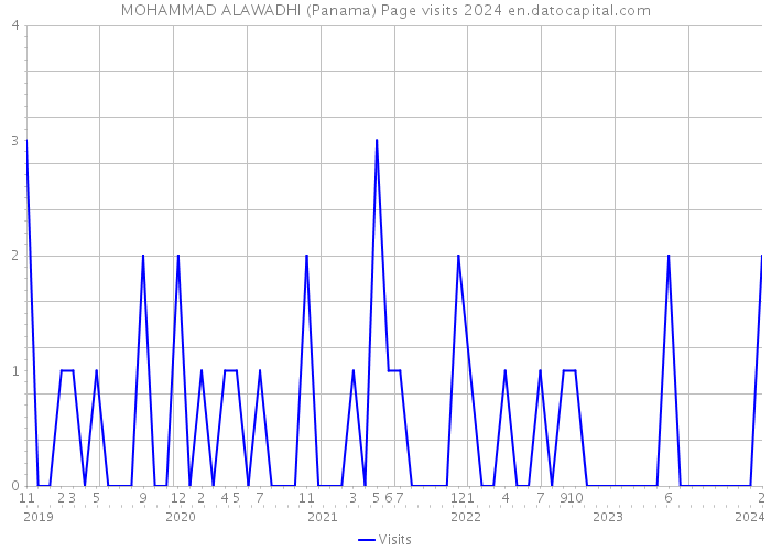 MOHAMMAD ALAWADHI (Panama) Page visits 2024 