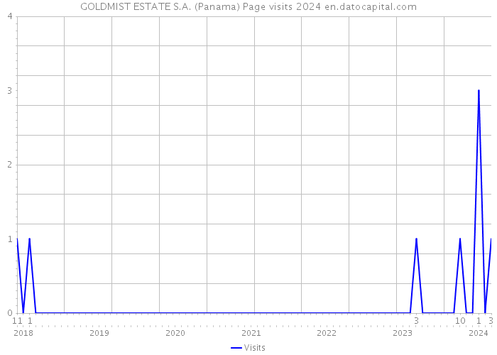 GOLDMIST ESTATE S.A. (Panama) Page visits 2024 