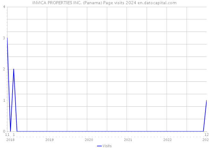 INVICA PROPERTIES INC. (Panama) Page visits 2024 