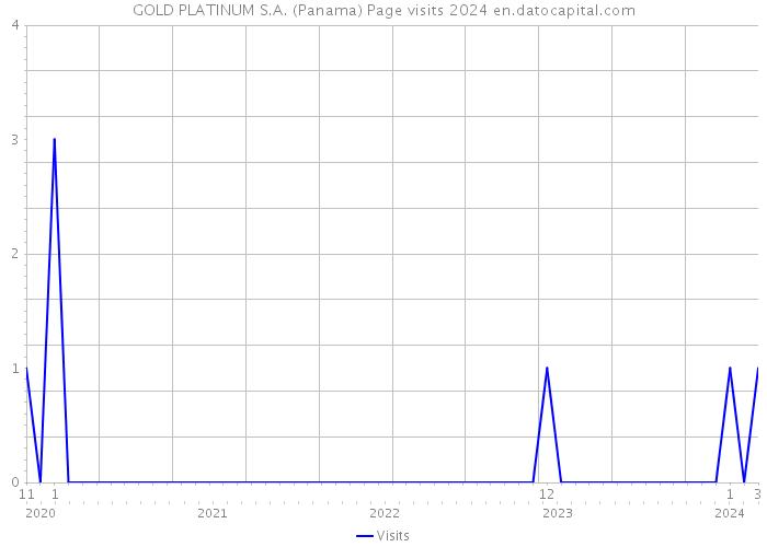 GOLD PLATINUM S.A. (Panama) Page visits 2024 